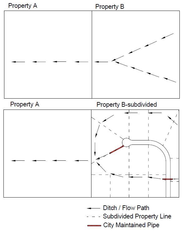 Development Drainage Example