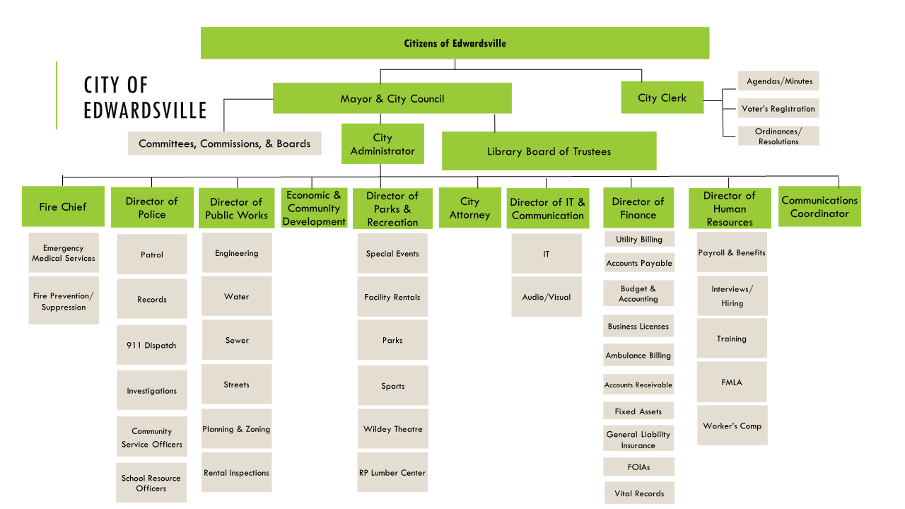 COE Organizational Chart for Website
